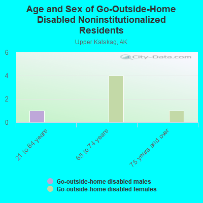 Age and Sex of Go-Outside-Home Disabled Noninstitutionalized Residents