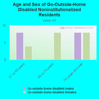 Age and Sex of Go-Outside-Home Disabled Noninstitutionalized Residents