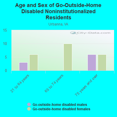 Age and Sex of Go-Outside-Home Disabled Noninstitutionalized Residents