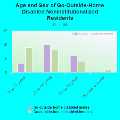 Age and Sex of Go-Outside-Home Disabled Noninstitutionalized Residents