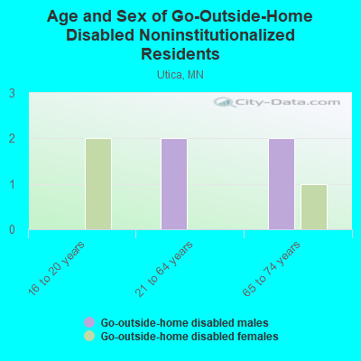 Age and Sex of Go-Outside-Home Disabled Noninstitutionalized Residents