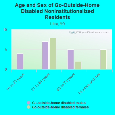 Age and Sex of Go-Outside-Home Disabled Noninstitutionalized Residents