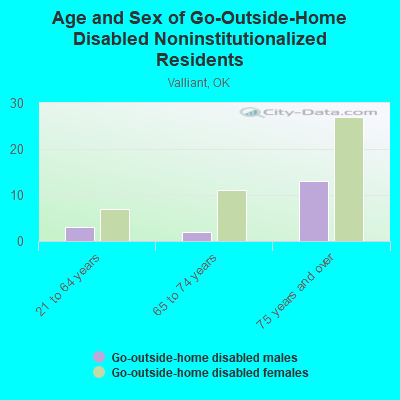 Age and Sex of Go-Outside-Home Disabled Noninstitutionalized Residents