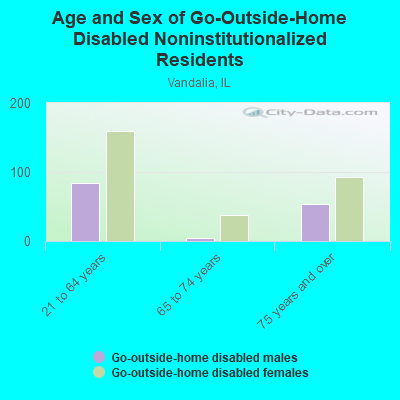 Age and Sex of Go-Outside-Home Disabled Noninstitutionalized Residents