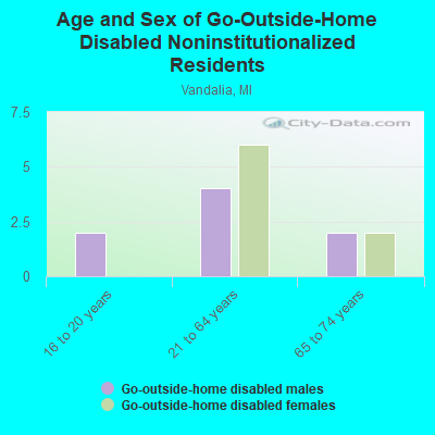 Age and Sex of Go-Outside-Home Disabled Noninstitutionalized Residents