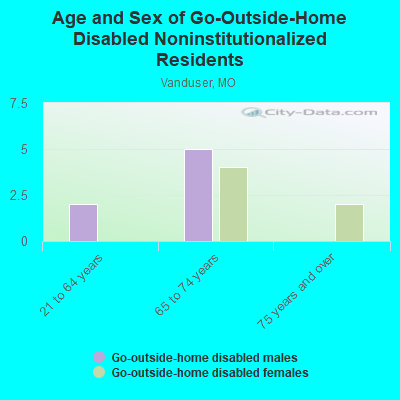 Age and Sex of Go-Outside-Home Disabled Noninstitutionalized Residents