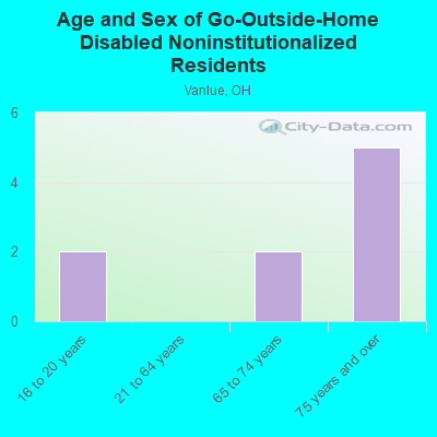 Age and Sex of Go-Outside-Home Disabled Noninstitutionalized Residents