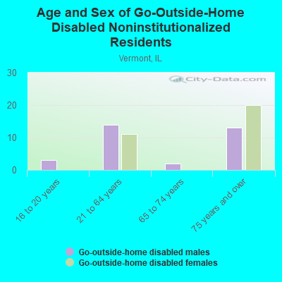 Age and Sex of Go-Outside-Home Disabled Noninstitutionalized Residents