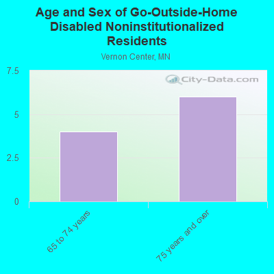 Age and Sex of Go-Outside-Home Disabled Noninstitutionalized Residents