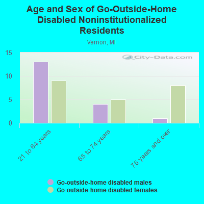 Age and Sex of Go-Outside-Home Disabled Noninstitutionalized Residents