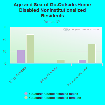 Age and Sex of Go-Outside-Home Disabled Noninstitutionalized Residents