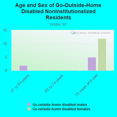 Age and Sex of Go-Outside-Home Disabled Noninstitutionalized Residents