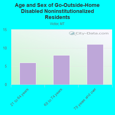 Age and Sex of Go-Outside-Home Disabled Noninstitutionalized Residents