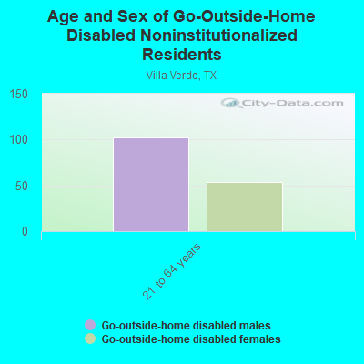 Age and Sex of Go-Outside-Home Disabled Noninstitutionalized Residents