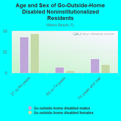 Age and Sex of Go-Outside-Home Disabled Noninstitutionalized Residents