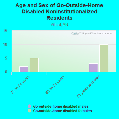 Age and Sex of Go-Outside-Home Disabled Noninstitutionalized Residents