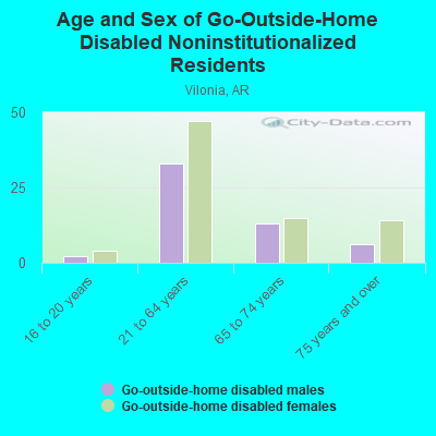 Age and Sex of Go-Outside-Home Disabled Noninstitutionalized Residents