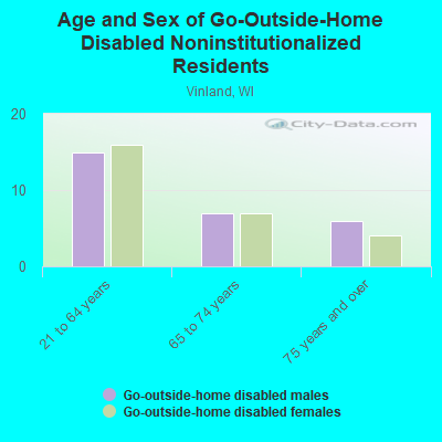 Age and Sex of Go-Outside-Home Disabled Noninstitutionalized Residents