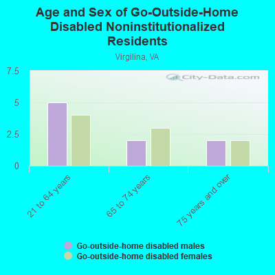 Age and Sex of Go-Outside-Home Disabled Noninstitutionalized Residents