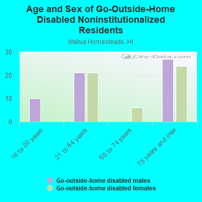 Age and Sex of Go-Outside-Home Disabled Noninstitutionalized Residents