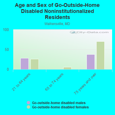 Age and Sex of Go-Outside-Home Disabled Noninstitutionalized Residents