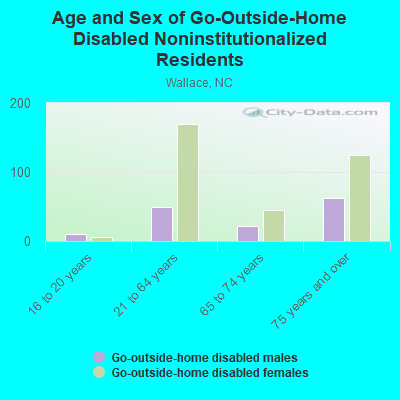 Age and Sex of Go-Outside-Home Disabled Noninstitutionalized Residents