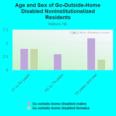 Age and Sex of Go-Outside-Home Disabled Noninstitutionalized Residents