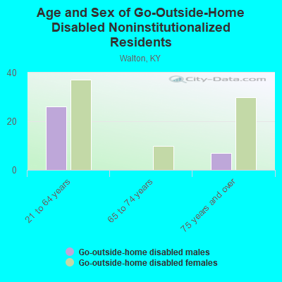 Age and Sex of Go-Outside-Home Disabled Noninstitutionalized Residents