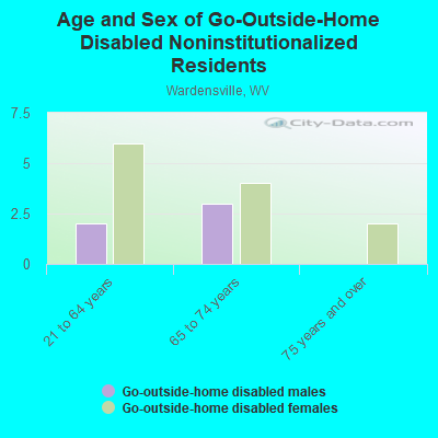 Age and Sex of Go-Outside-Home Disabled Noninstitutionalized Residents