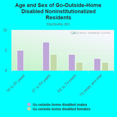 Age and Sex of Go-Outside-Home Disabled Noninstitutionalized Residents