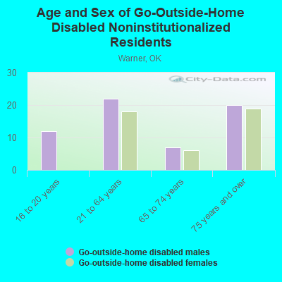 Age and Sex of Go-Outside-Home Disabled Noninstitutionalized Residents