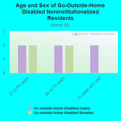 Age and Sex of Go-Outside-Home Disabled Noninstitutionalized Residents