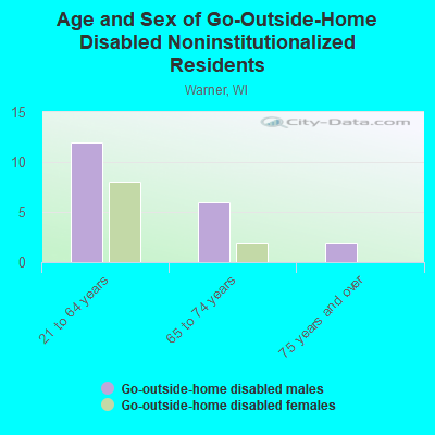 Age and Sex of Go-Outside-Home Disabled Noninstitutionalized Residents