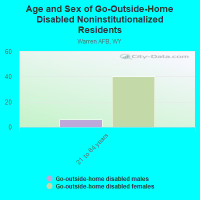 Age and Sex of Go-Outside-Home Disabled Noninstitutionalized Residents