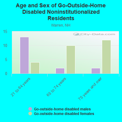 Age and Sex of Go-Outside-Home Disabled Noninstitutionalized Residents