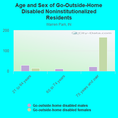 Age and Sex of Go-Outside-Home Disabled Noninstitutionalized Residents