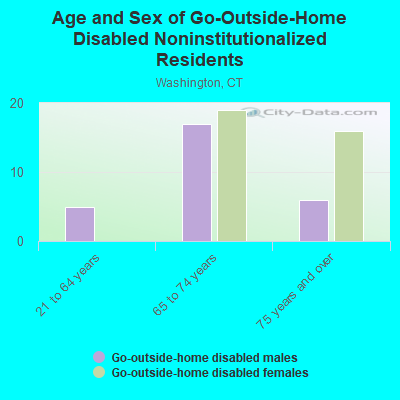 Age and Sex of Go-Outside-Home Disabled Noninstitutionalized Residents