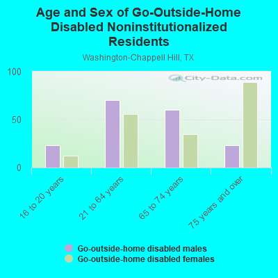 Age and Sex of Go-Outside-Home Disabled Noninstitutionalized Residents