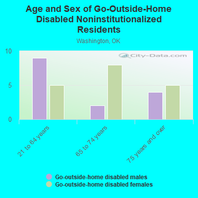 Age and Sex of Go-Outside-Home Disabled Noninstitutionalized Residents