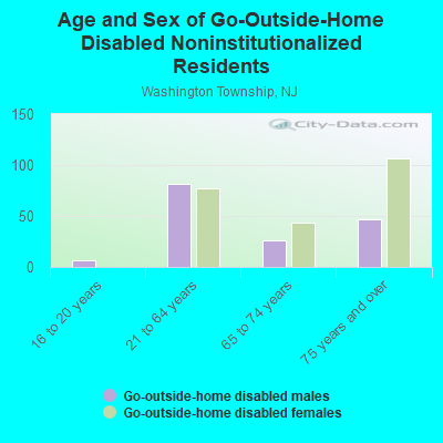 Age and Sex of Go-Outside-Home Disabled Noninstitutionalized Residents