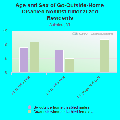 Age and Sex of Go-Outside-Home Disabled Noninstitutionalized Residents