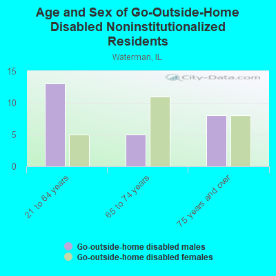 Age and Sex of Go-Outside-Home Disabled Noninstitutionalized Residents