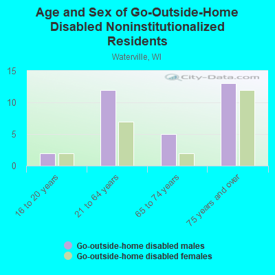 Age and Sex of Go-Outside-Home Disabled Noninstitutionalized Residents