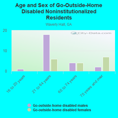 Age and Sex of Go-Outside-Home Disabled Noninstitutionalized Residents