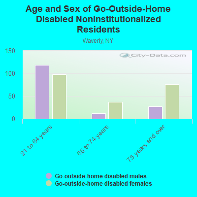 Age and Sex of Go-Outside-Home Disabled Noninstitutionalized Residents