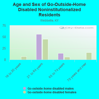 Age and Sex of Go-Outside-Home Disabled Noninstitutionalized Residents