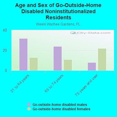 Age and Sex of Go-Outside-Home Disabled Noninstitutionalized Residents