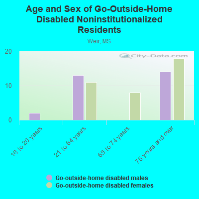 Age and Sex of Go-Outside-Home Disabled Noninstitutionalized Residents