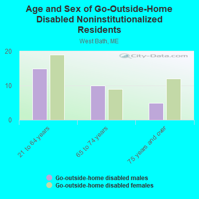 Age and Sex of Go-Outside-Home Disabled Noninstitutionalized Residents