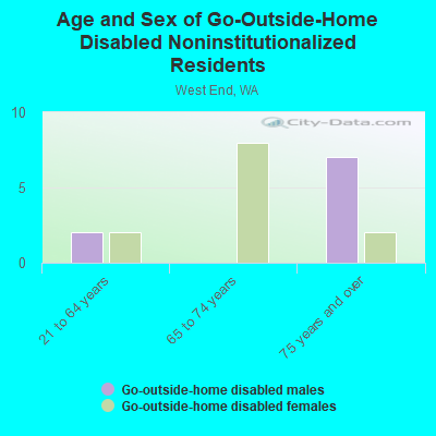 Age and Sex of Go-Outside-Home Disabled Noninstitutionalized Residents